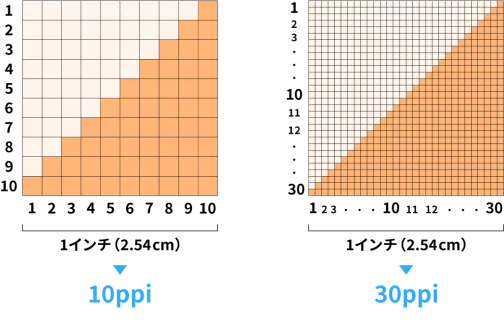 10ppiと30ppiのピクセル密度を比較する図。左には10×10の粗いマス目で示された10ppi、右には30×30の細かいマス目で示された30ppiが並んでおり、数値が高いほど高密度になることを表している。