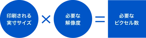 印刷サイズ × 必要解像度 ＝ 必要ピクセル数