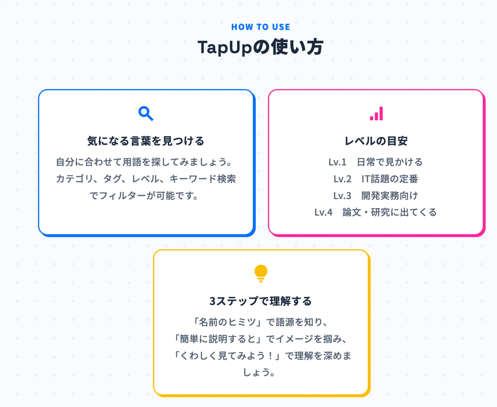TapUpの使い方を示す3つのカード図解。『気になる言葉を見つける』『レベルの目安』『3ステップで理解する』