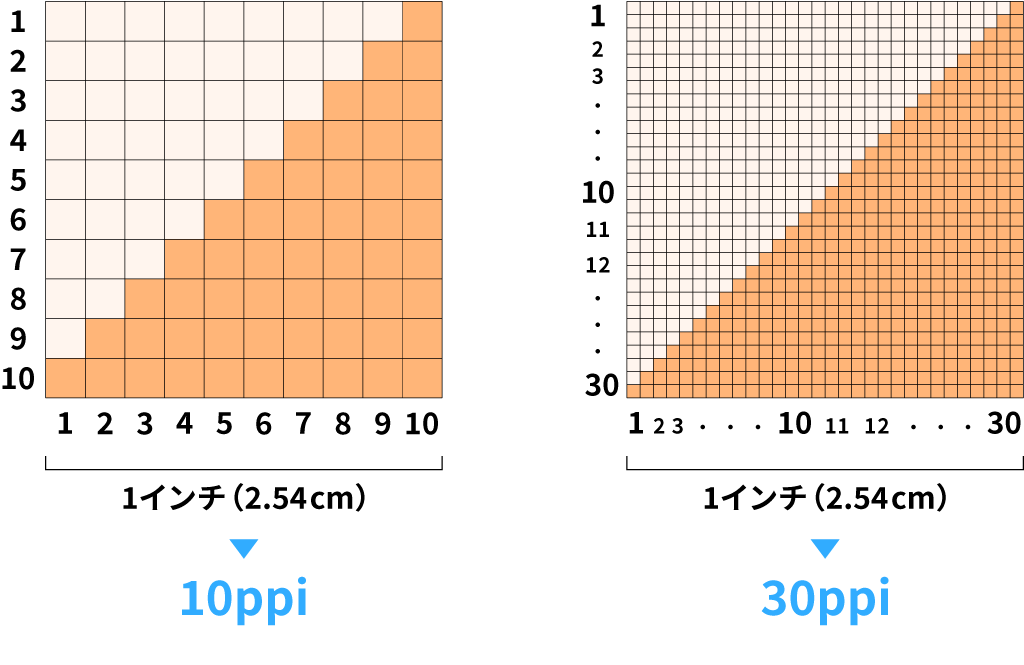 10ppiと30ppiのピクセル密度を比較する図。左には10×10の粗いマス目で示された10ppi、右には30×30の細かいマス目で示された30ppiが並んでおり、数値が高いほど高密度になることを表している。