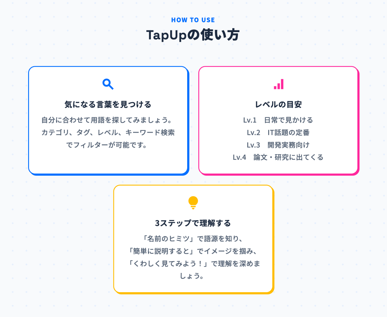 TapUpの使い方を示す3つのカード図解。『気になる言葉を見つける』『レベルの目安』『3ステップで理解する』