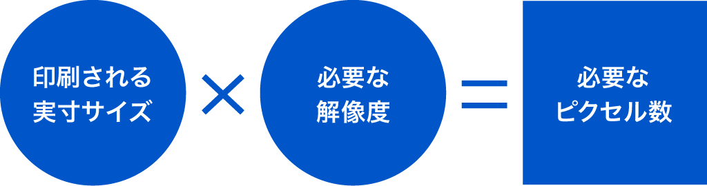 印刷サイズ × 必要解像度 = 必要ピクセル数